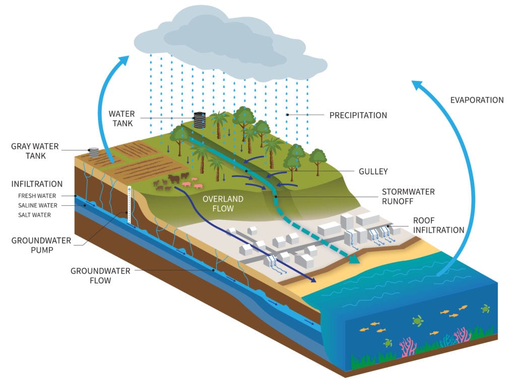 Barbados Water Diagram