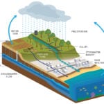 Barbados Water Diagram