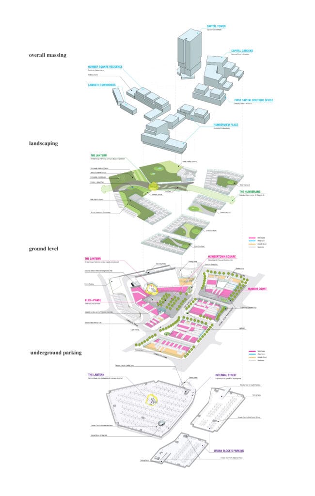 Illustration showing underground parking, ground level, landscaping and overall mixing.