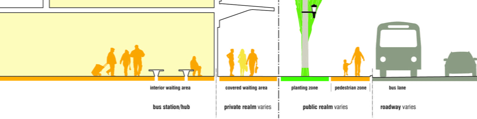 Diagram of street displaying public realm as well as a bus station.
