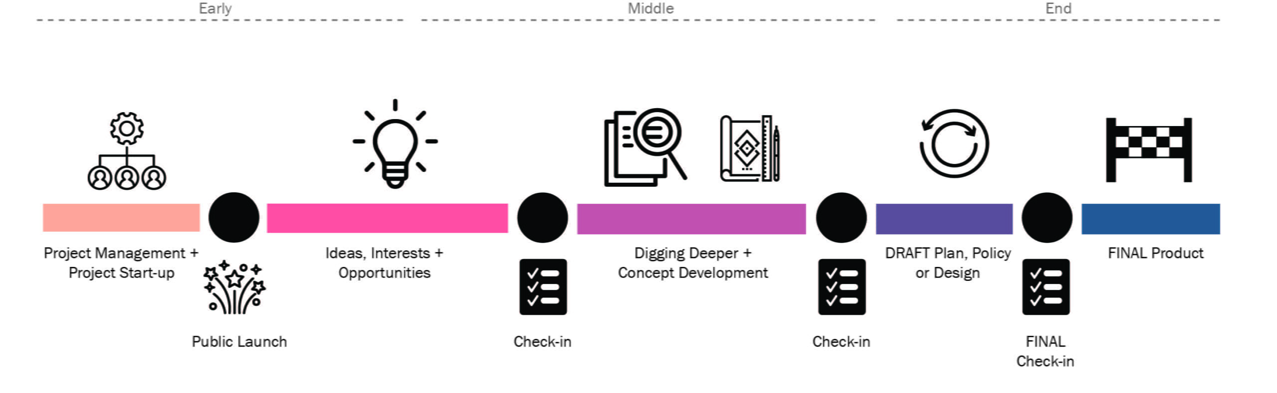 Sample Engagement Timeline