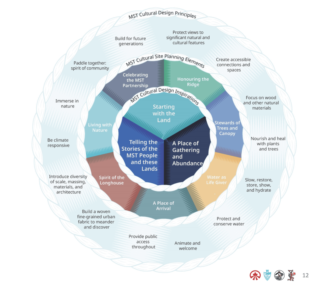 MST Cultural Design Principles graphic.