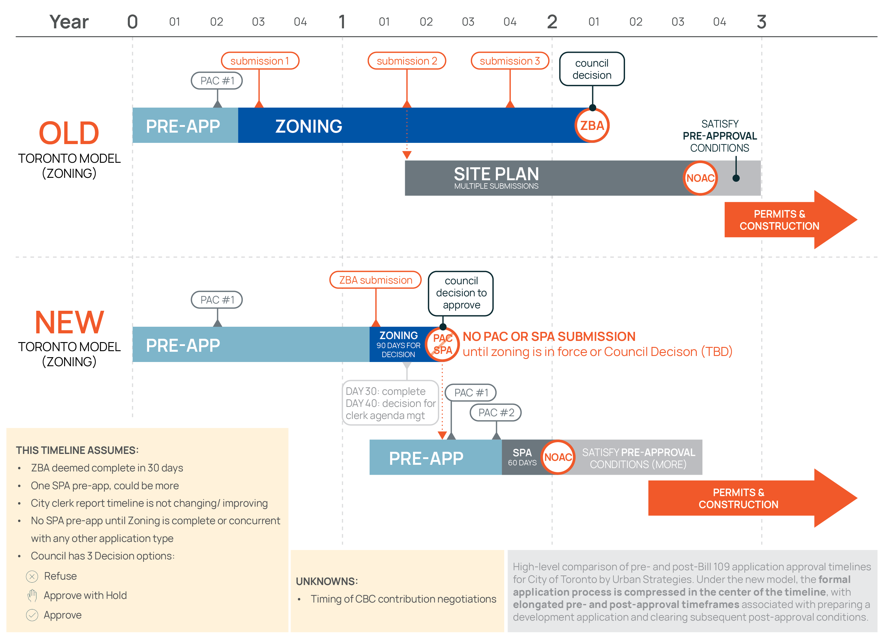 Zoning approval timelines in Toronto comparing the old and new models.