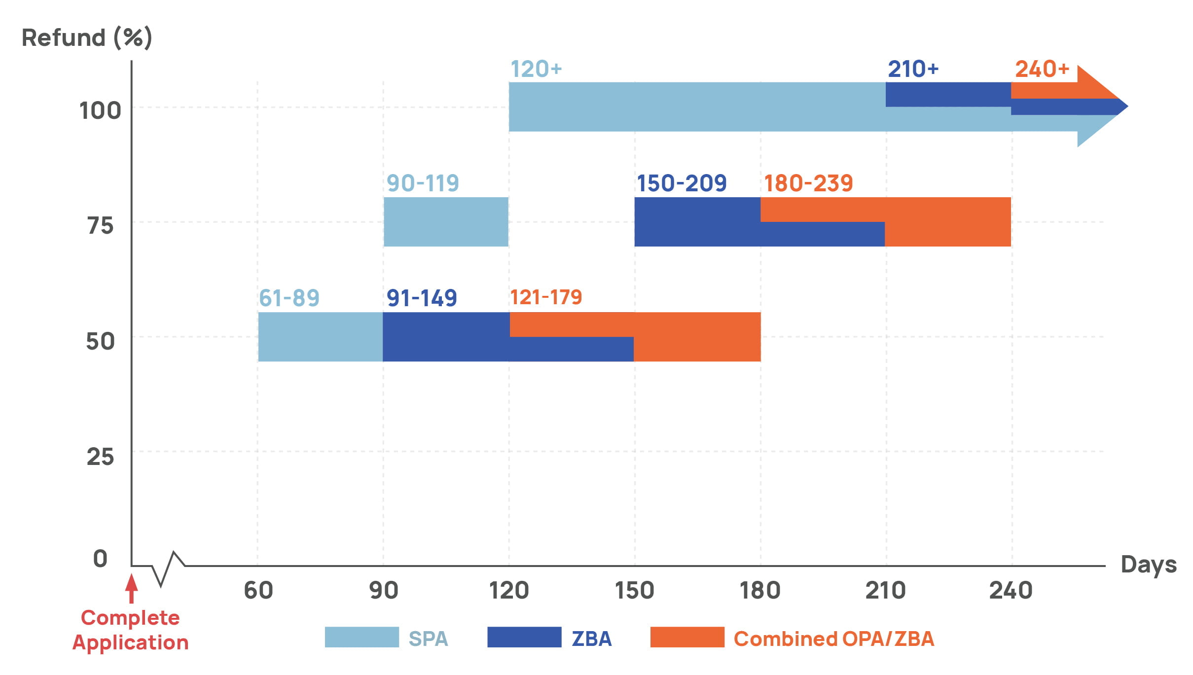 Chart for refunds based on application type.